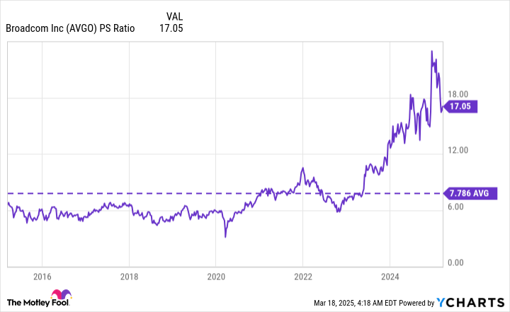 AVGO PS Ratio Chart
