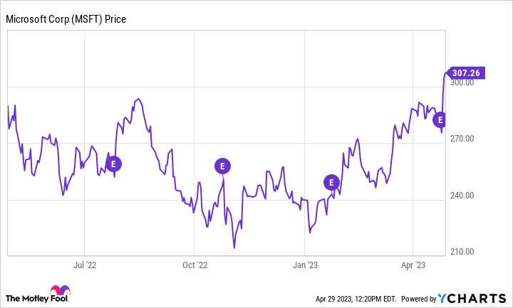 MSFT Chart