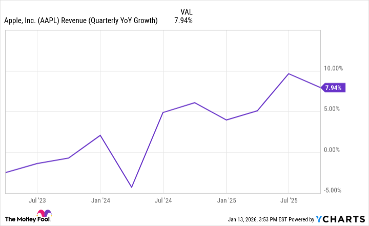 AAPL Revenue (Quarterly YoY Growth) Chart