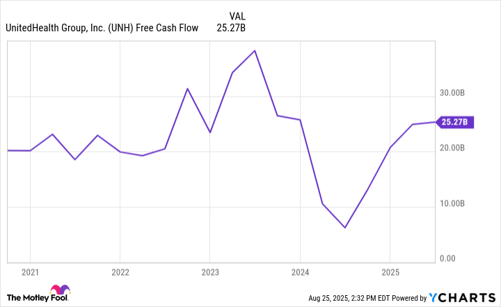 UNH Free Cash Flow Chart
