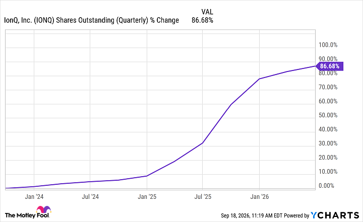 IONQ Shares Outstanding (Quarterly) Chart
