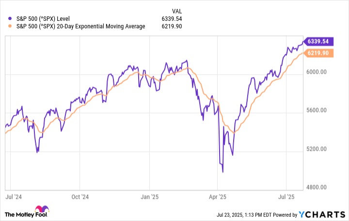 ^SPX Chart