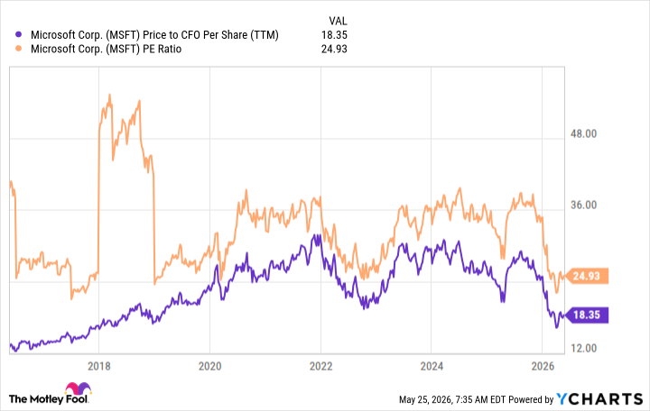 MSFT Price to CFO Per Share (TTM) Chart