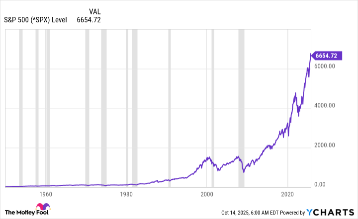^SPX Chart