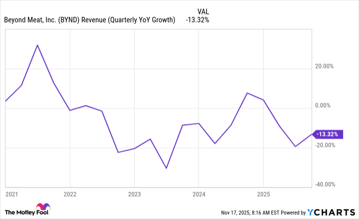 BYND Revenue (Quarterly YoY Growth) Chart