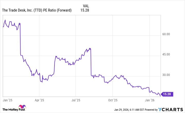 TTD PE Ratio (Forward) Chart