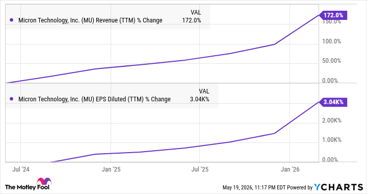 MU Revenue (TTM) Chart