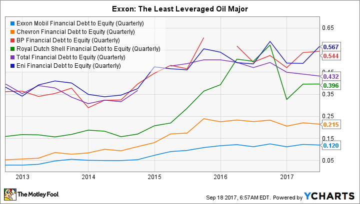 XOM Financial Debt to Equity (Quarterly) Chart