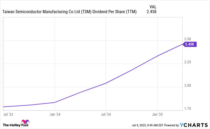 TSM Dividend Per Share (TTM) Chart