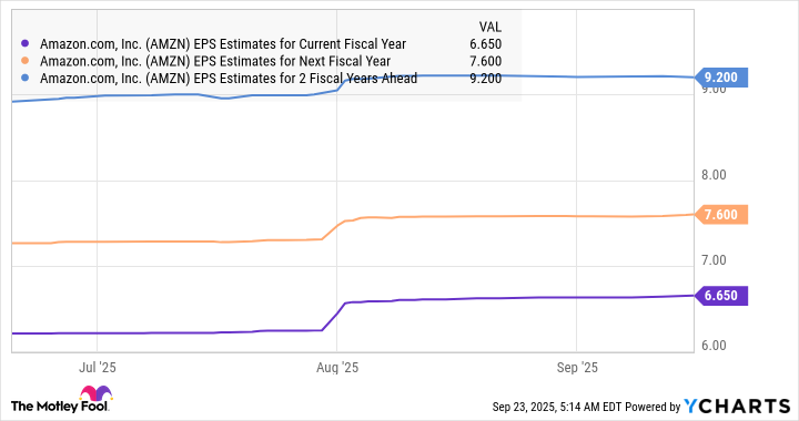 AMZN EPS Estimates for Current Fiscal Year Chart