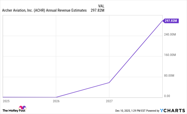 ACHR Annual Revenue Estimates Chart