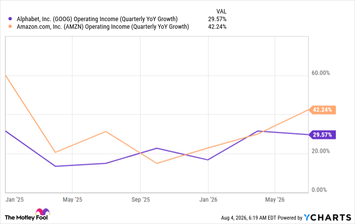 GOOG Operating Income (Quarterly YoY Growth) Chart