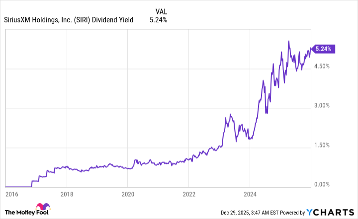 SIRI Dividend Yield Chart