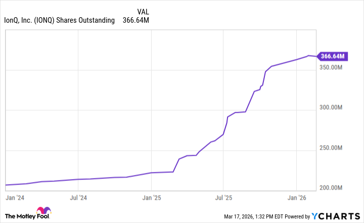 IONQ Shares Outstanding Chart