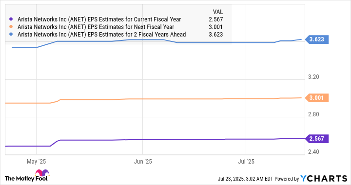 ANET EPS Estimates for Current Fiscal Year Chart
