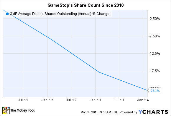 GME Average Diluted Shares Outstanding (Annual) Chart