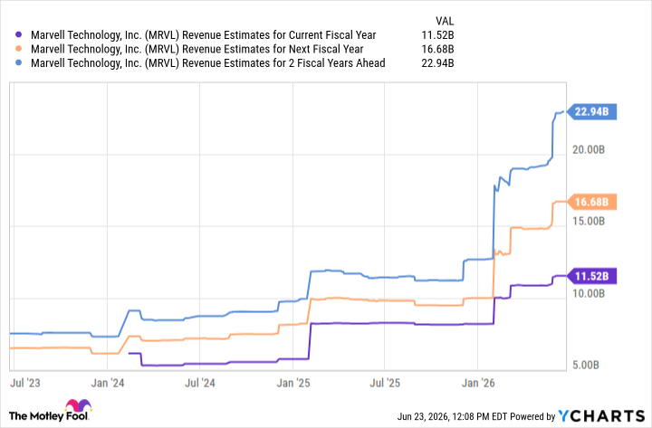 MRVL Revenue Estimates for Current Fiscal Year Chart