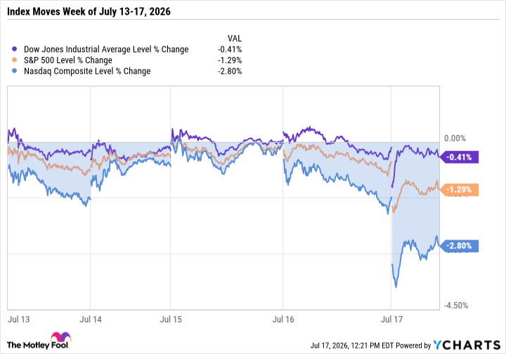 ^DJI Chart