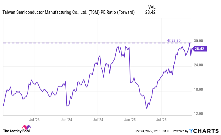 TSM PE Ratio (Forward) Chart