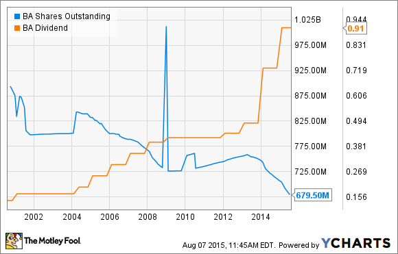 BA Shares Outstanding Chart