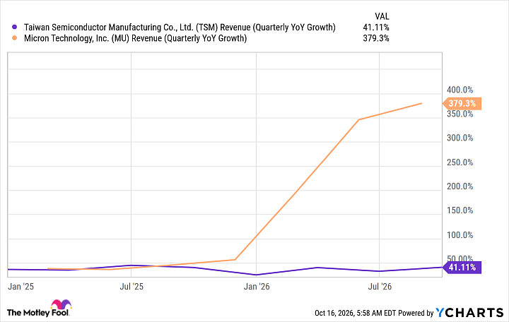TSM Revenue (Quarterly YoY Growth) Chart