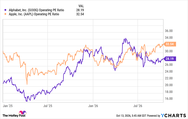 GOOG Operating PE Ratio Chart
