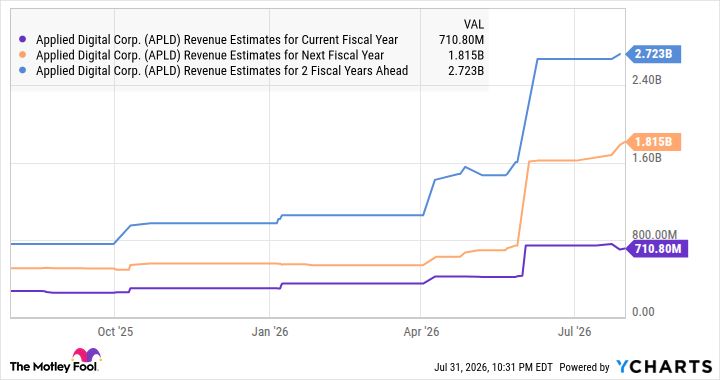 APLD Revenue Estimates for Current Fiscal Year Chart