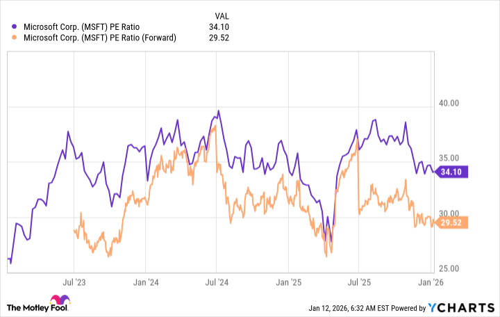 MSFT PE Ratio Chart