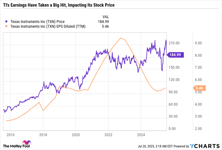 TXN Chart