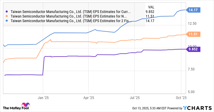 TSM EPS Estimates for Current Fiscal Year Chart