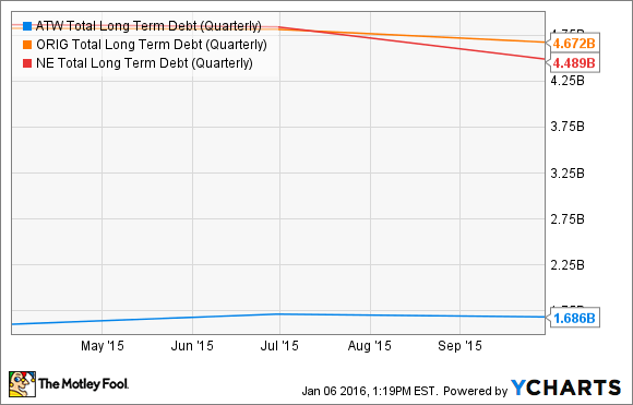 ATW Total Long Term Debt (Quarterly) Chart