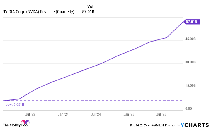 NVDA Revenue (Quarterly) Chart