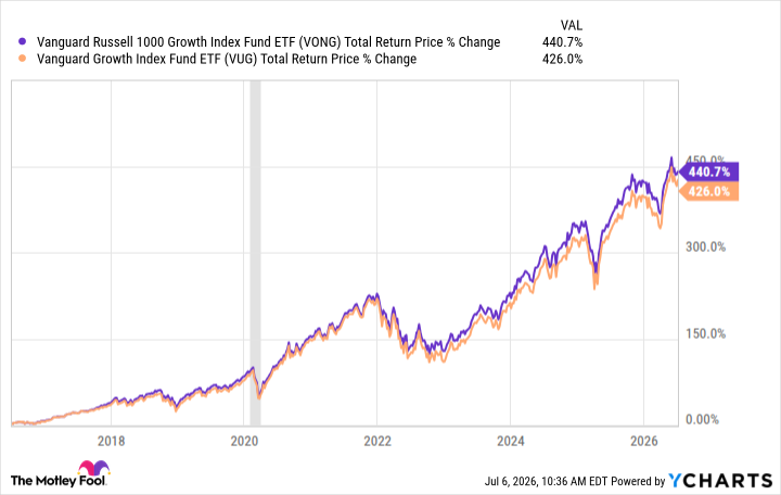 VONG Total Return Price Chart