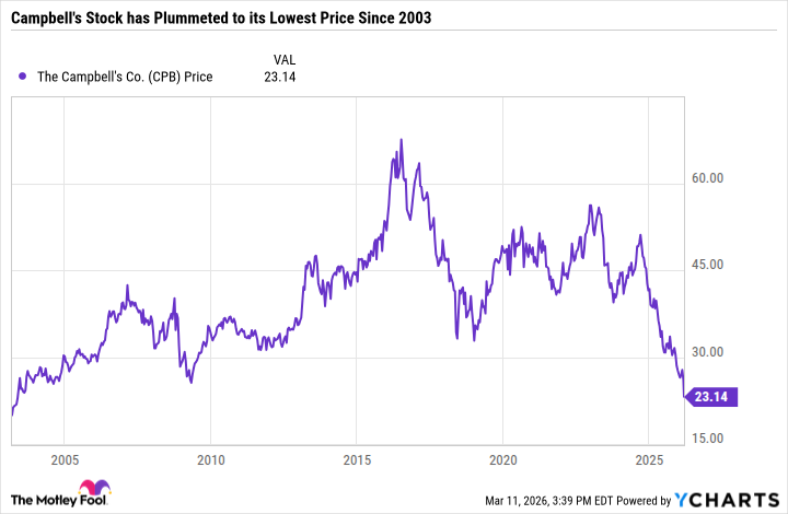 Campbell's Stock Chart