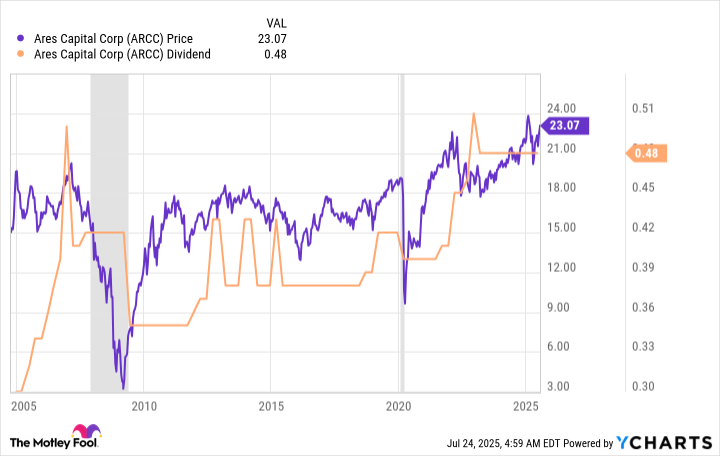 ARCC Chart