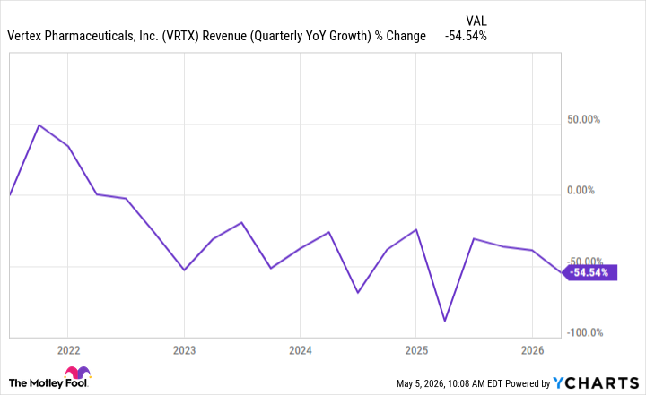 VRTX Revenue (Quarterly YoY Growth) Chart