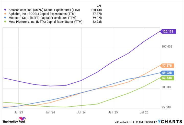 AMZN Capital Expenditures (TTM) Chart