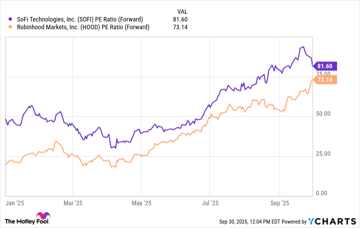 SOFI PE Ratio (Forward) Chart