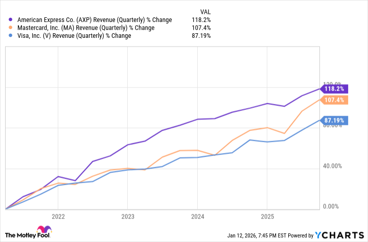 AXP Revenue (Quarterly) Chart