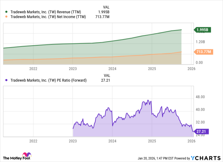 TW Revenue (TTM) Chart
