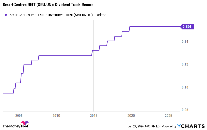 SRU.UN Dividend Chart