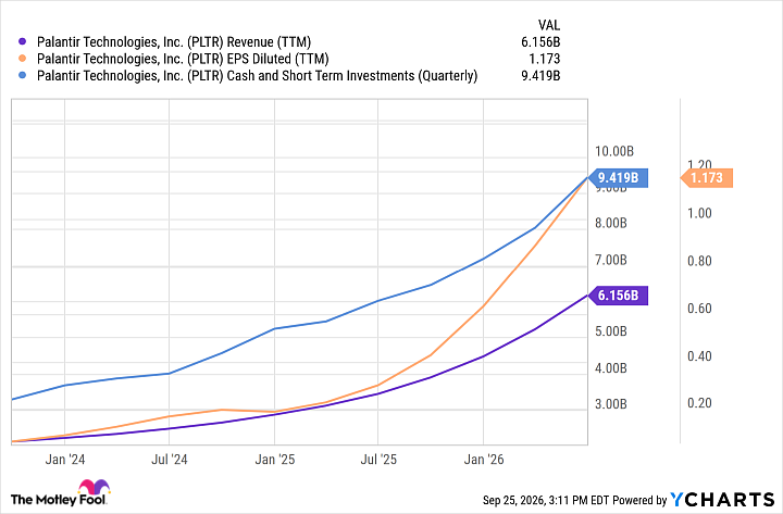 PLTR Revenue (TTM) Chart