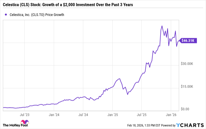CLS Chart