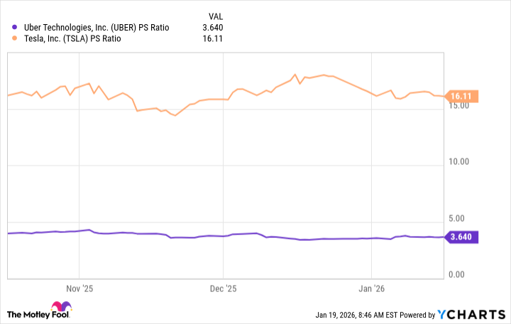 UBER PS Ratio Chart