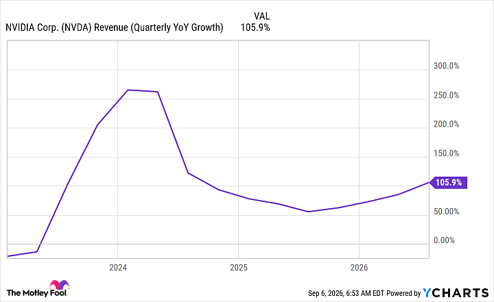 NVDA Revenue (Quarterly YoY Growth) Chart