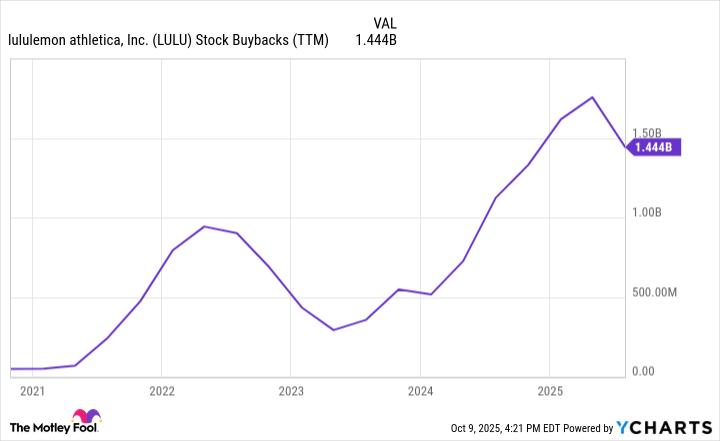 LULU Stock Buybacks (TTM) Chart