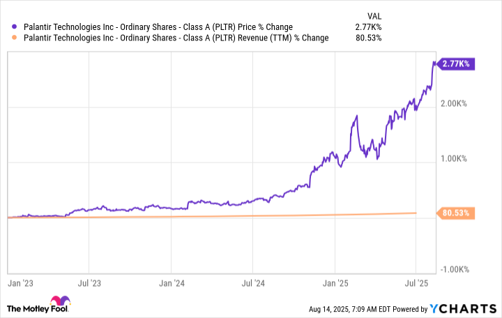 Prediction: This Will Be Palantir’s Stock Price in 3 Years | The Motley Fool