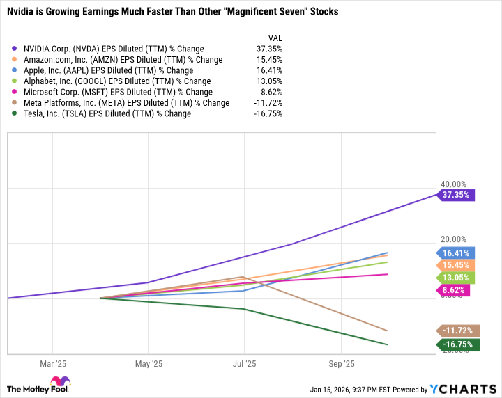 NVDA EPS Diluted (TTM) Chart