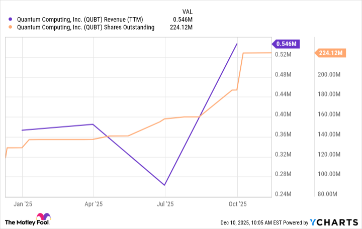QUBT Revenue (TTM) Chart