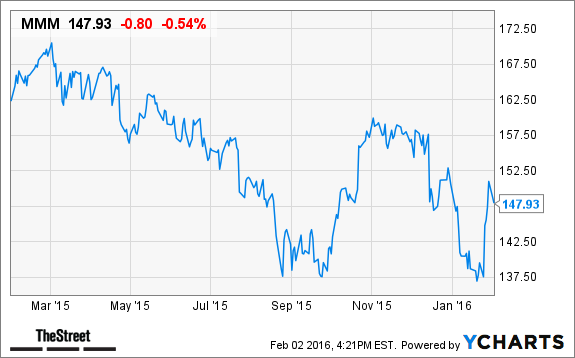 3M MMM Stock Gains In After Hours Trading On Dividend Increase Share 